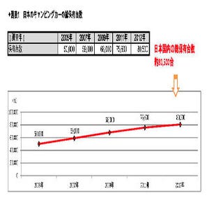 キャンピングカーの販売は好調、高額車・輸入車も復調の兆し - 日本RV協会