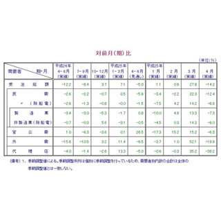 "SOS"のサイン!? 4月の機械受注、3カ月ぶりマイナス--落ち込み幅は史上3番目