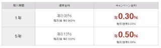 楽天銀行、定期に最大年0.5%の特別金利を適用する夏のボーナスキャンペーン