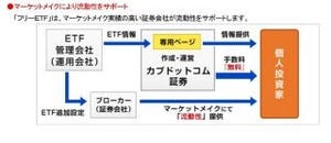 カブドットコム証券、取引手数料無料のフリーETFのキャンペーンを開始