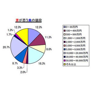 夫婦に聞いた、配偶者の値段!--妻は6049万円、夫は"1000万円安"の4894万円!