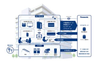 パナソニック、既設施設での「スマートマンション」実証実験を開始