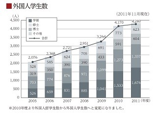 早稲田大学、留学生受入・派遣ともに1位 - グローバルリーダーの育成目指す