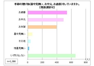 30、40代女性に聞いた、お中元など季節の贈り物の予算は? -●千円代が最多