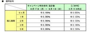 セブン銀行、定期預金に特別金利を適用「夏の定期預金キャンペーン」