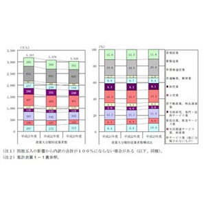 中小企業の従業員数、前年度比1.7%減--「建設業」や「郵便業」の減少目立つ