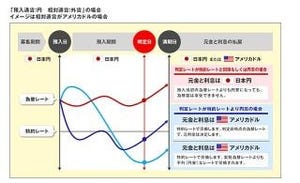 楽天銀行、為替特約定期預金(通貨変動型)『楽天デュアル定期預金』取り扱い