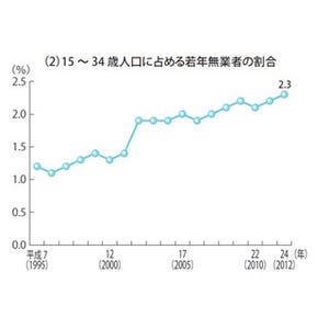 「ニート」の若者の割合、過去最高に--25歳～34歳の"年長ニート"が半数超