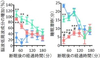 筑波大など、眠気は起きている間の経験で変動することなどを発見