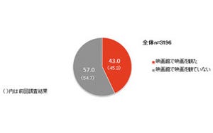 1年以内に映画館で映画鑑賞した人は43% -その作品を選んだ理由は?