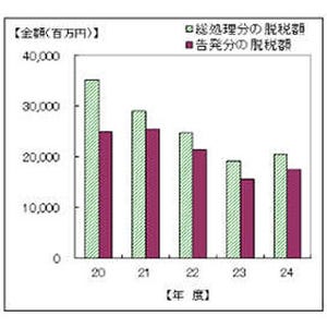 脱税総額、5年ぶり増の205億円--"脱税請負人"が暗躍するケースも