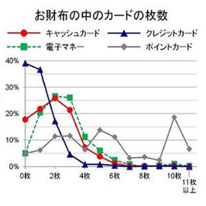 OLの財布は分厚い!?--財布の中のカード数は「10枚以上」が6割、平均11.9枚