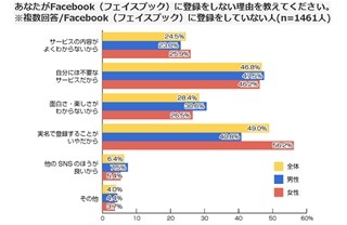 Facebookの友達リクエスト、約半数が「困った経験あり」 - その理由は?