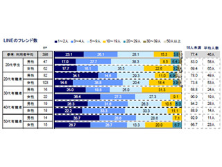 Facebookはやや昔の友人、LINEは家族や恋人と - クロス・マーケティング調査