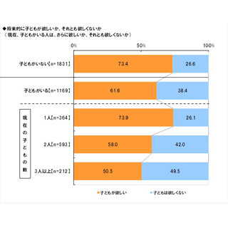 子どものいない人の26.6%が「将来的に子どもは欲しくない」と回答