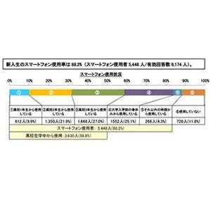 近畿大学の新入生88.2%がスマホを利用 -よく使うSNSは「LINE」