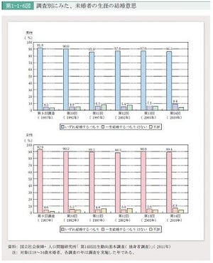 「一生結婚するつもりはない」未婚者が過去最高、男性9.4%、女性6.8%に