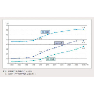 結婚しない? できない?--男性の「生涯未婚率」が2割を突破、30年前の10倍に