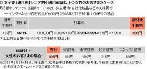 カブドットコム証券、女性限定の現物株式手数料割引プラン「女子割」を開始