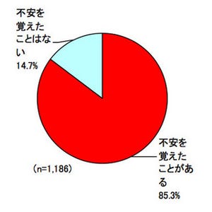 若年層でも約9割がスマホに疑問や不安! スマホユーザーが期待するサービスとは