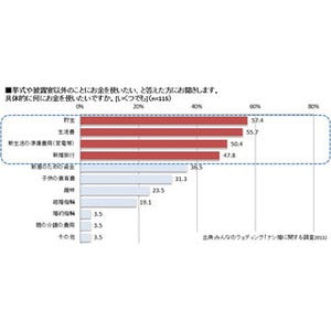 結婚式・披露宴をしない3大理由、「経済的事情」「授かり婚」ともう1つは?