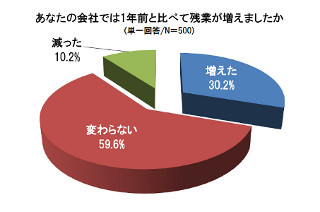 アベノミクス効果で残業増加!? 46%が「残業は苦にならない」と回答