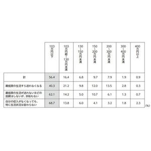 パート・アルバイトの32.5%、"収入がなくなると最低限の生活も送れなくなる"