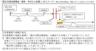 地震発生で自動的に解約し普通預金に、手のひらで引出し可"震災対策定期預金"