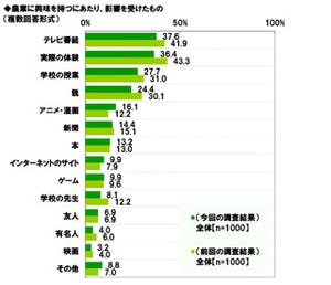 学生が「ザ!鉄腕!DASH!!」「銀の匙」で農業に興味 - TPP参加不安の声も