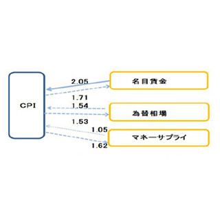 アベノミクス、半年間の評価--期待先行の第1フェーズ終焉、賃金の増加が必要