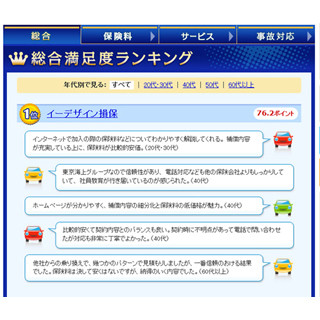 価格.comの自動車保険満足度ランキング、イーデザイン損保が2年連続総合1位!!