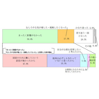 世論をどう考える?! 4月採用の新人官僚、公務員批判は"全く影響なかった"6割