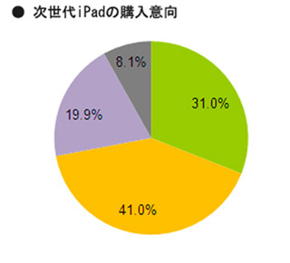 タブレット端末所有者の7割が「次世代iPad」に購入意欲 - MMD研究所調査