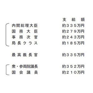 国家公務員の夏のボーナス、平均支給額は3年ぶり増の52万3300円--議員210万円