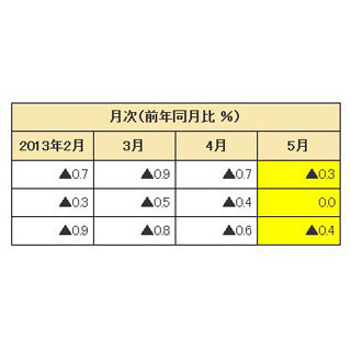 "アベノミクス"の効果アリ?! 5月の消費者物価指数、7カ月ぶりマイナス脱出!