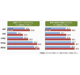 脱ゆとりの意識高まる!? 約4割の母親が運動・芸術よりも勉強重視