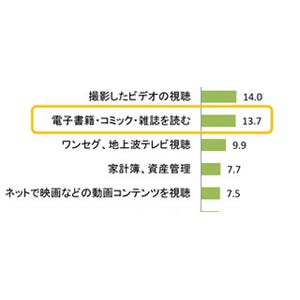 スマホ読書調査、電子書籍の利用はわずか1割 - 角川アスキー総合研究所