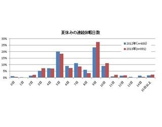 今年の夏休み、連続9日が最多 -人気の旅行先、国内は北海道、海外は?