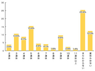 会社員・公務員の12%が「夏休みはない」 - リサーチバンク夏休み調査