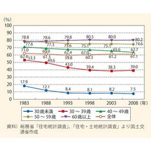 "マイホーム"を持てない? 持たない?--40歳未満の持ち家率、減少傾向が顕著