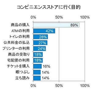 コンビニに行く人、8割が"買い物以外でも利用"--ATM利用は4割・トイレも3割