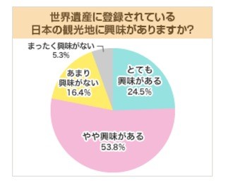 働く女性の約4割が一人旅の経験、「今後してみたい」も3割