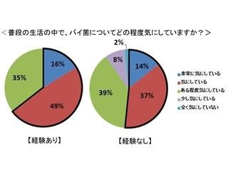 梅雨～夏季は細菌性食中毒の発生率2.4倍 -バイ菌が86.4%減少する手洗いとは