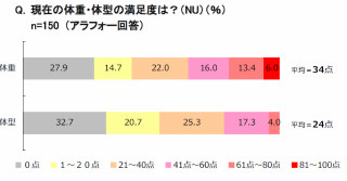 アラフォーの9割「脱いだらヤバイ」、自分の体型「0点」は3割以上も