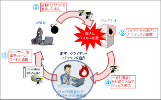 続発するWebサーバーの改ざん - サーバー用MyJVNバージョンチェッカ－を使おう