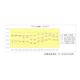 今年の新入社員、「学習能力は高いが、失敗を恐れる傾向」に -ジェック