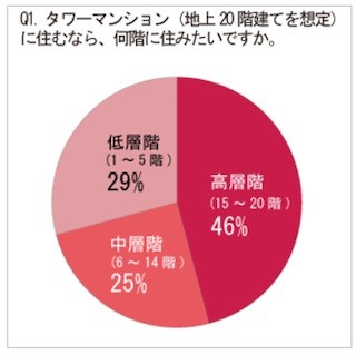 タワーマンションの高層階に住みたい人は46% -「眺望の良さ」などが理由