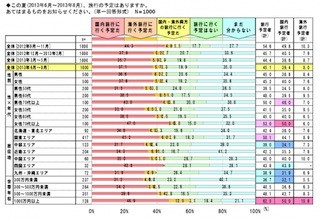 年収1,000万円以上は6割が今夏の旅行予定あり -シニアの旅行調査