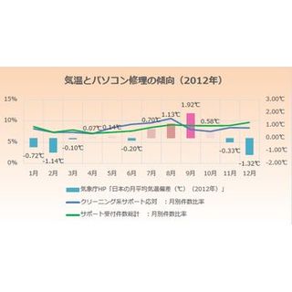 「夏は故障にご用心」、高温多湿の季節にPC修理が増加 - ユニットコム調査