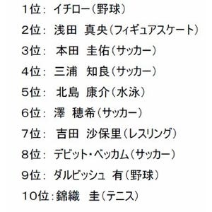 好感が持てるアスリートのトップは、世界で活躍するあのクールガイ